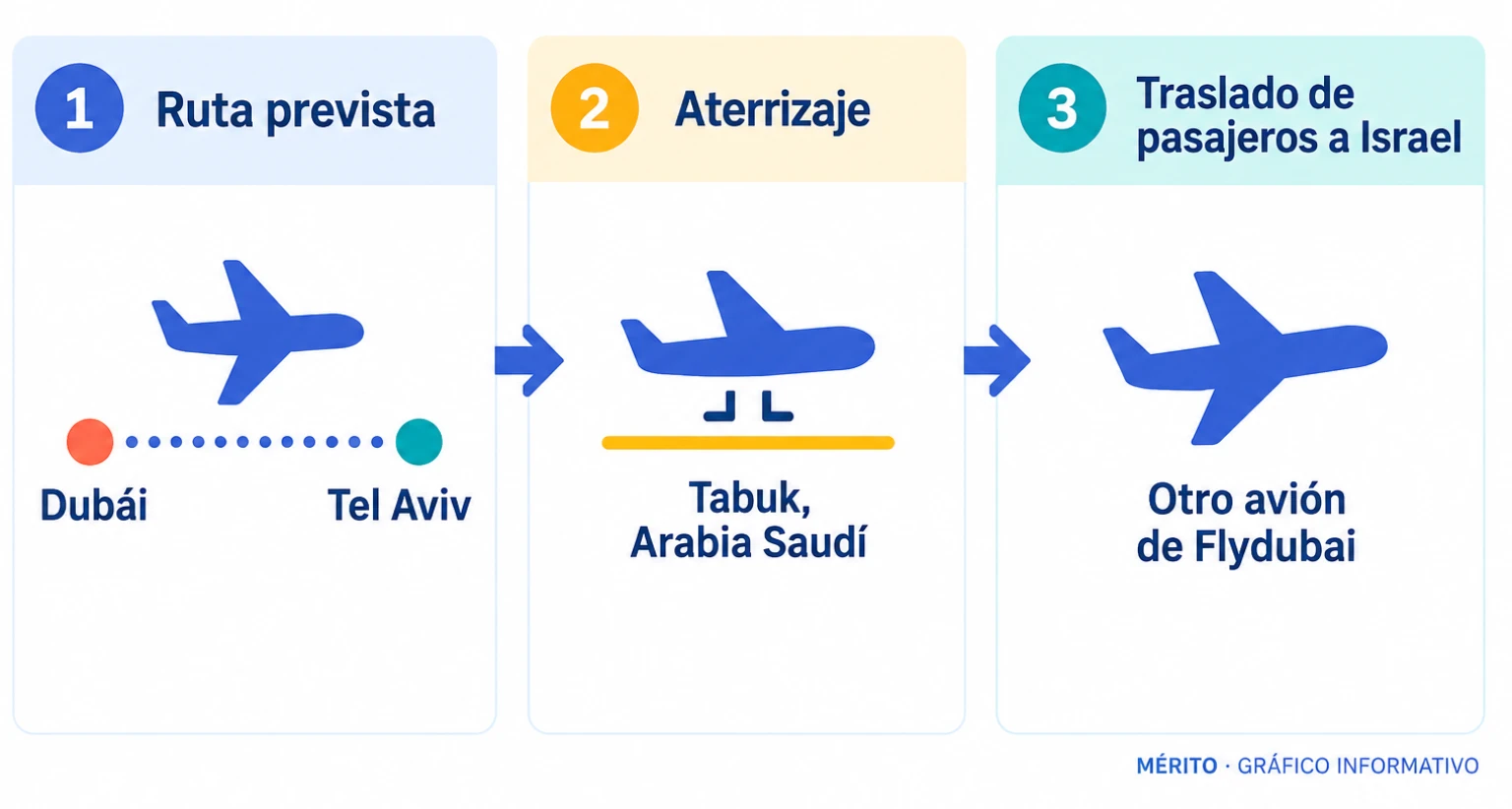 Diagrama esquemático de la ruta prevista del vuelo FZ1073 entre Dubái y Tel Aviv, su aterrizaje en Tabuk y el traslado posterior de los pasajeros a Israel.
