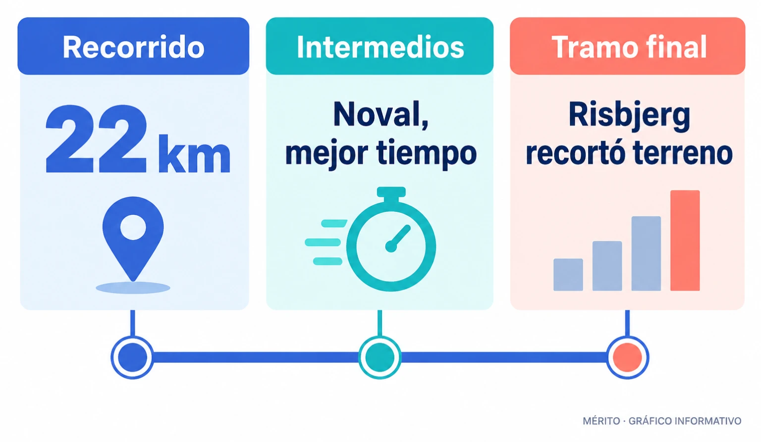 La contrarreloj tuvo un recorrido de 22 kilómetros. Noval marcó los mejores tiempos en los dos puntos intermedios y Risbjerg recortó terreno en el tramo final.