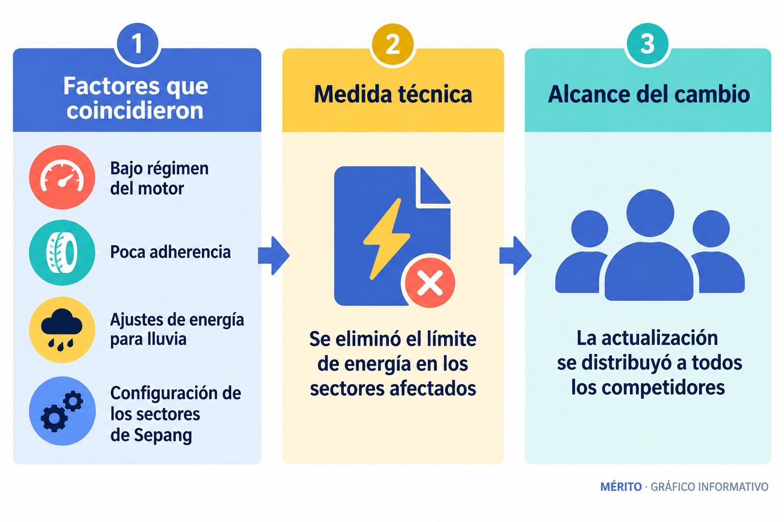 La FIA atribuyó la pérdida de potencia a la coincidencia de cuatro condiciones. Después retiró el límite de energía en los sectores afectados y distribuyó una actualización de software a todos los competidores.