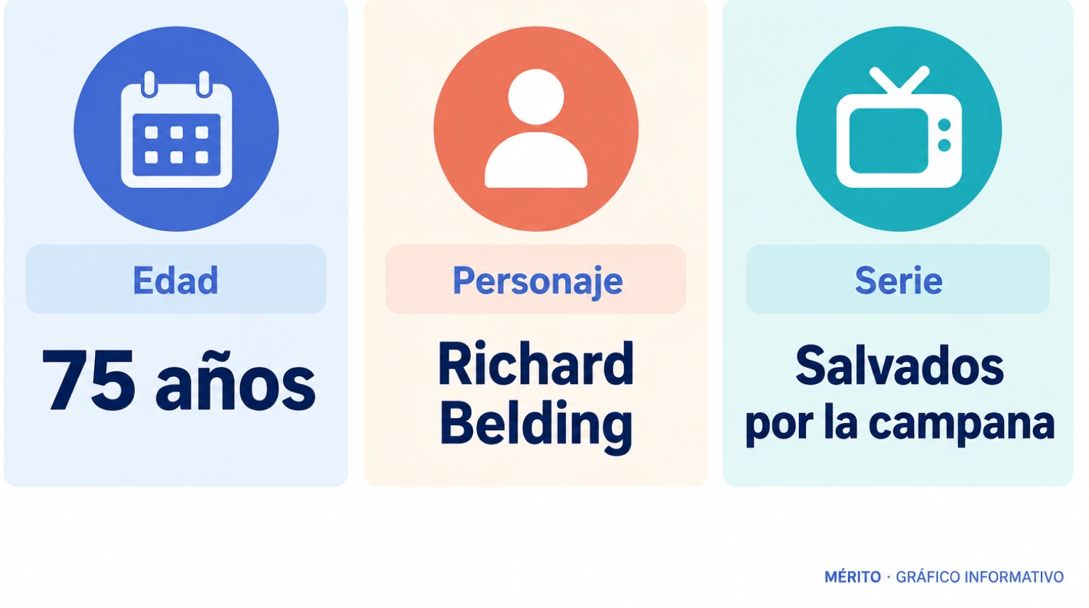 Tarjetas informativas sobre Dennis Haskins: su edad al morir, el personaje Richard Belding y la serie Salvados por la campana.