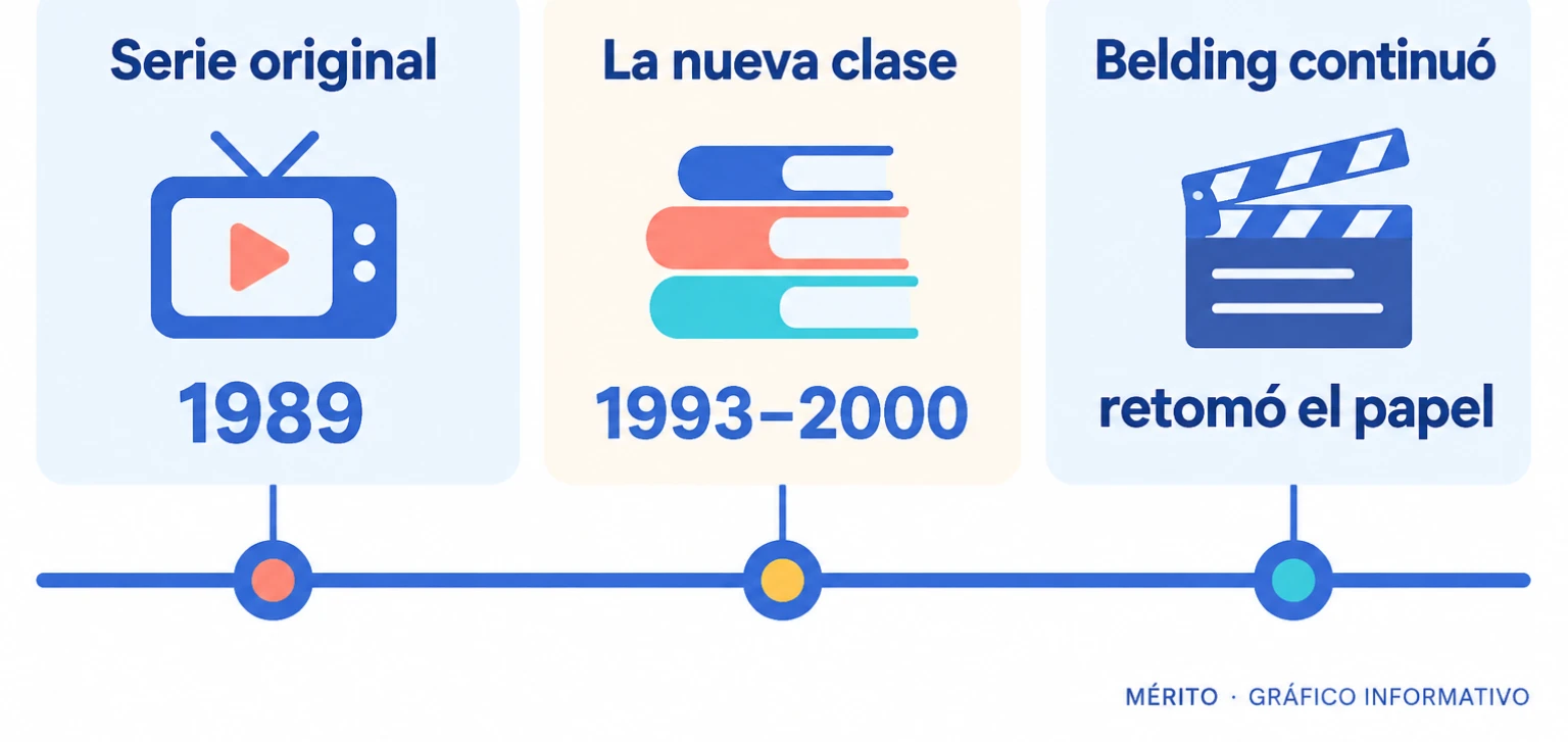 Cronología de las dos etapas de Salvados por la campana en las que Haskins interpretó a Richard Belding.