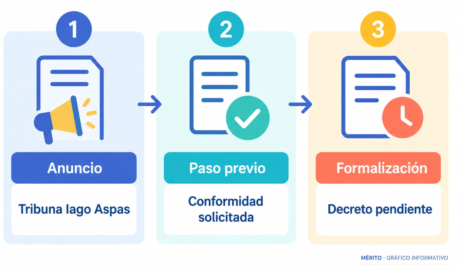 Proceso anunciado por el alcalde: propuesta de nombre para Tribuna, solicitud de conformidad y posterior firma del decreto.