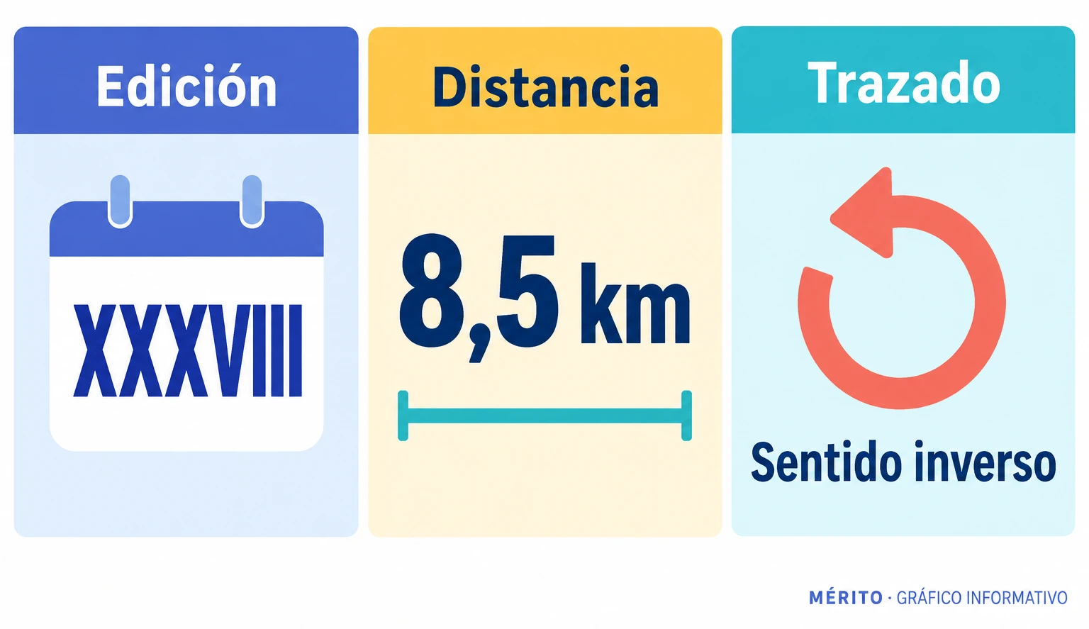 Tarjetas con la edición, la distancia y el cambio de sentido del recorrido de la Carrera Nocturna del Guadalquivir de 2026.