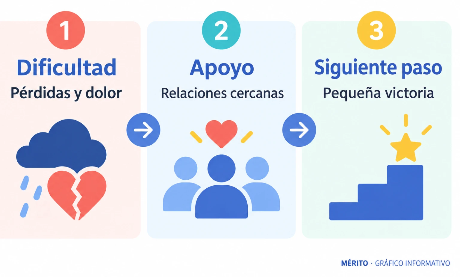 Esquema que enlaza las dificultades mencionadas por Pitt con el apoyo de las relaciones cercanas y la idea de avanzar hacia una pequeña victoria.