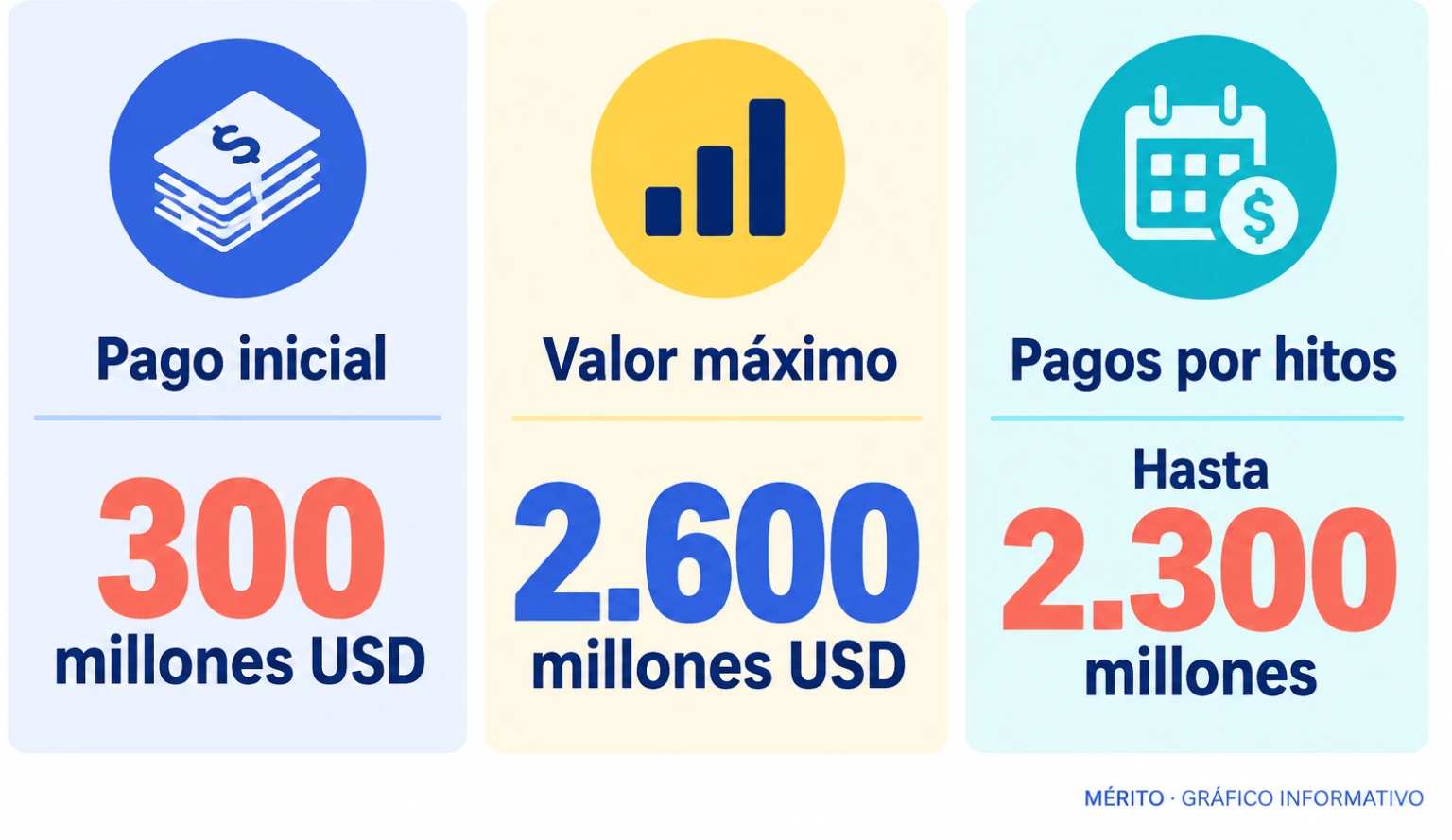 El acuerdo prevé un pago inicial y pagos sujetos a hitos.