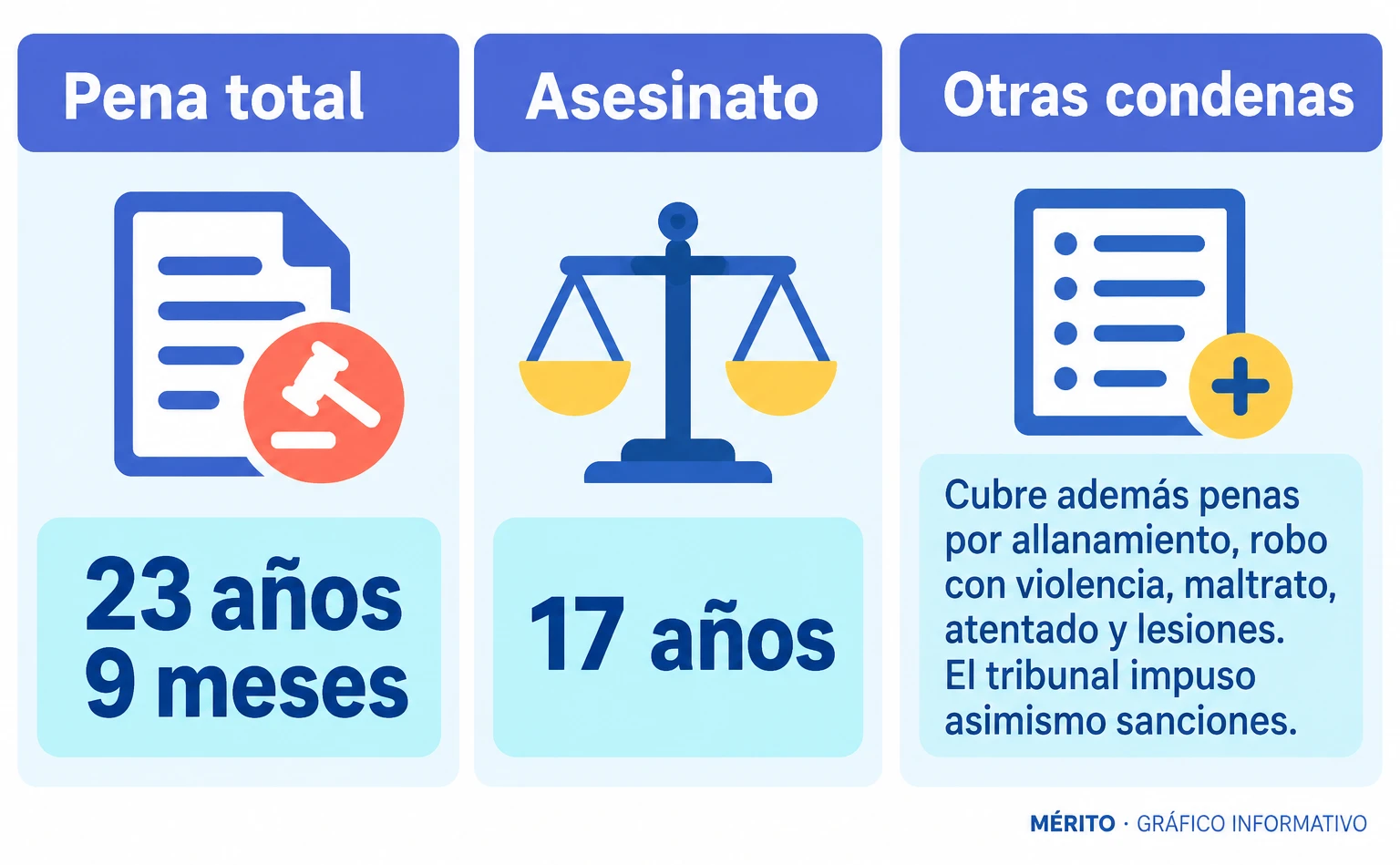 23 años y nueve meses en total; 17 años por asesinato.