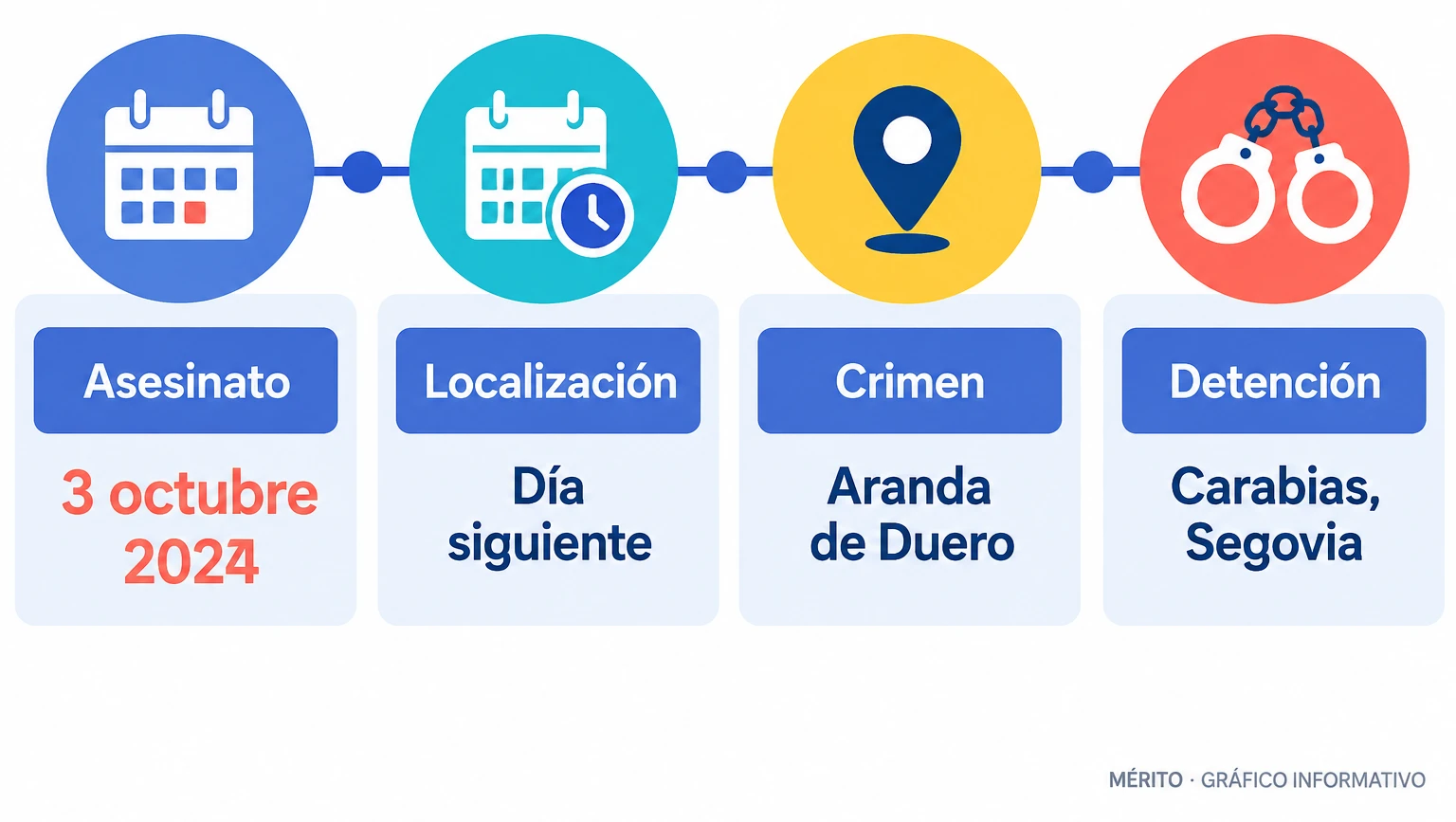 El crimen en Aranda fue seguido por una huida y la detención en Carabias.