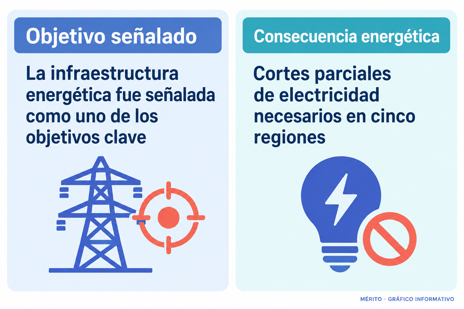Dos datos sobre la infraestructura energética: fue señalada como objetivo de la ofensiva y hubo cortes parciales de electricidad en cinco regiones.