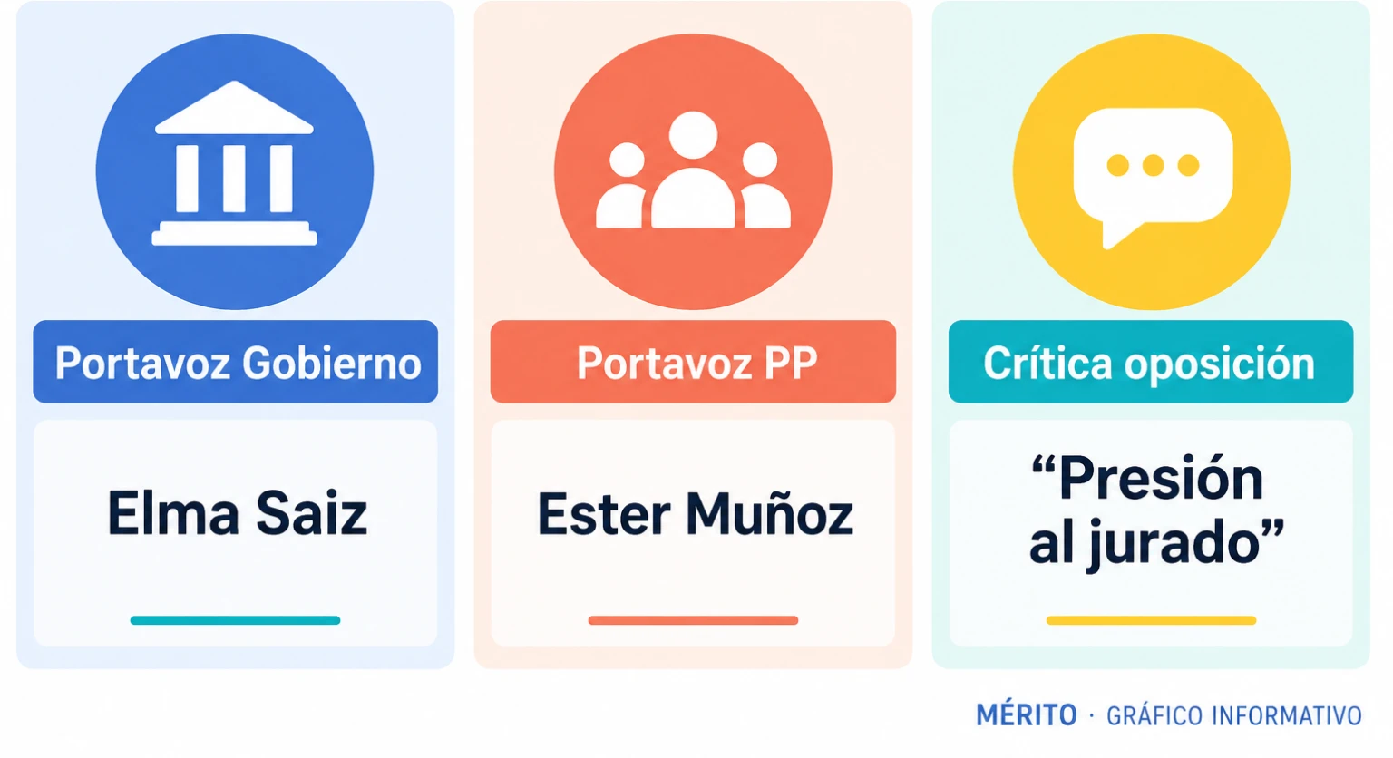 Infografía comparativa con las reacciones del Gobierno y de la oposición tras las declaraciones sobre el jurado.