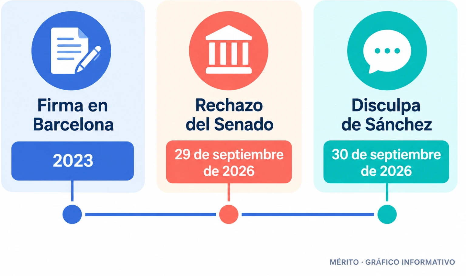 Cronología del Tratado de Amistad: firma en Barcelona en 2023, rechazo del Senado el 29 de septiembre de 2026 y disculpa de Sánchez a Macron al día siguiente.