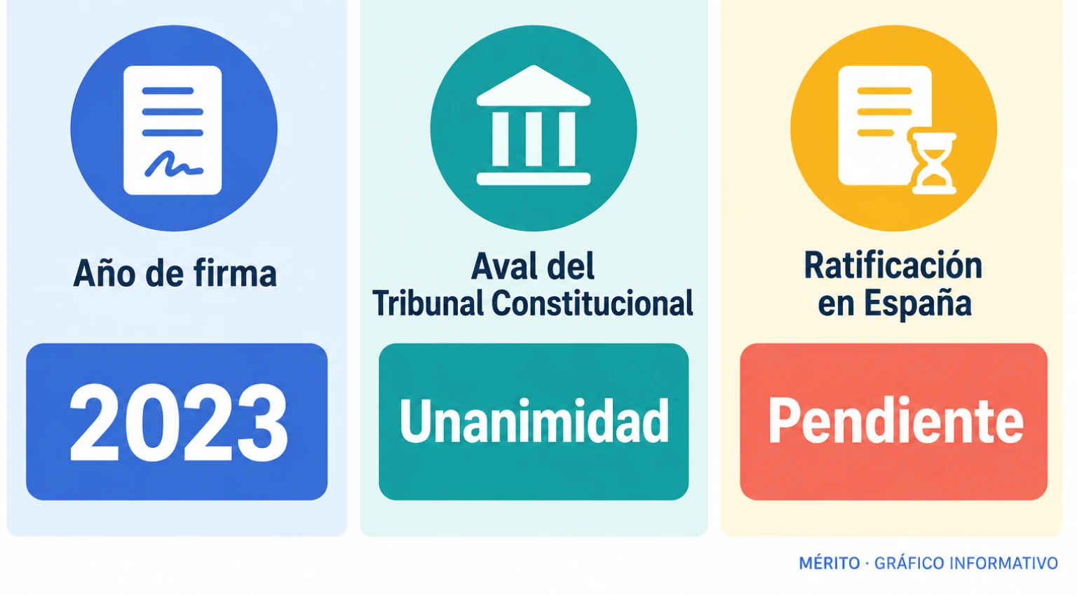 Tres datos del tratado bilateral: firmado en 2023, incluye la asistencia de ministros a consejos de ministros del otro país y seguía pendiente de ratificación tras el voto del Senado.
