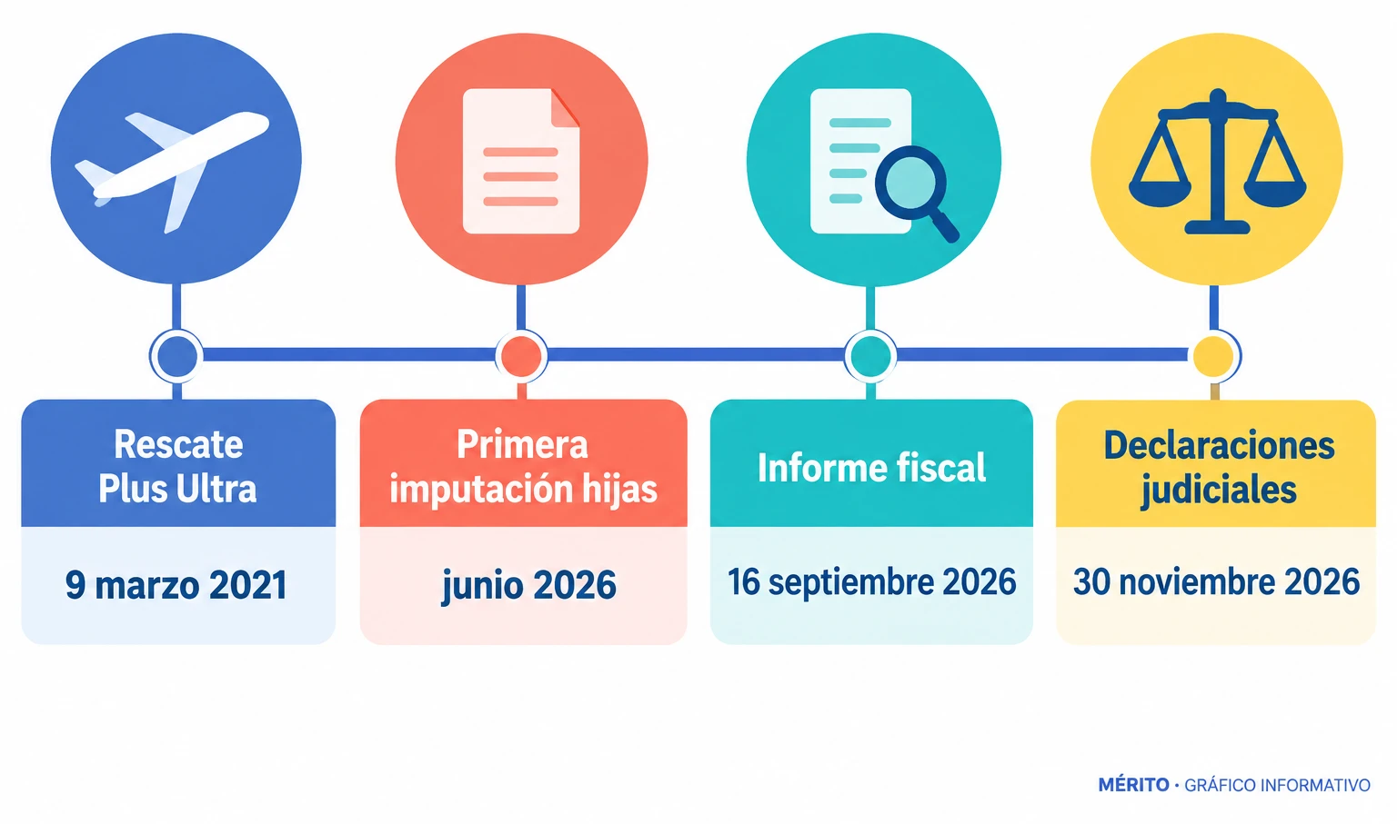 Línea de tiempo con los hitos del caso: rescate de 2021, imputación de junio de 2026, informe de septiembre y declaraciones de noviembre.