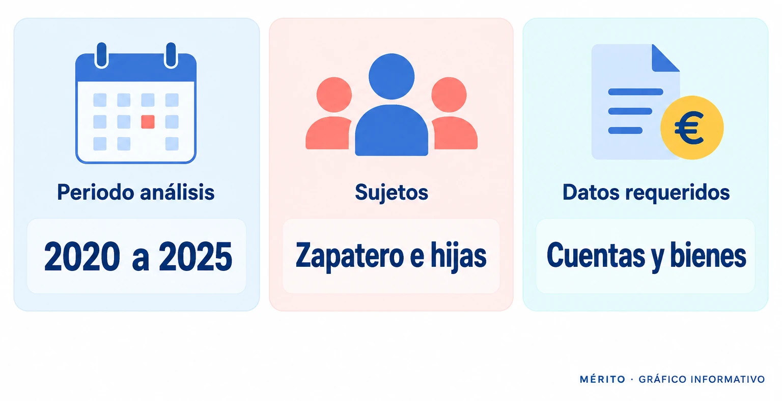 Tarjetas con el periodo de análisis patrimonial, los sujetos investigados y el tipo de datos requeridos a la ONIF.