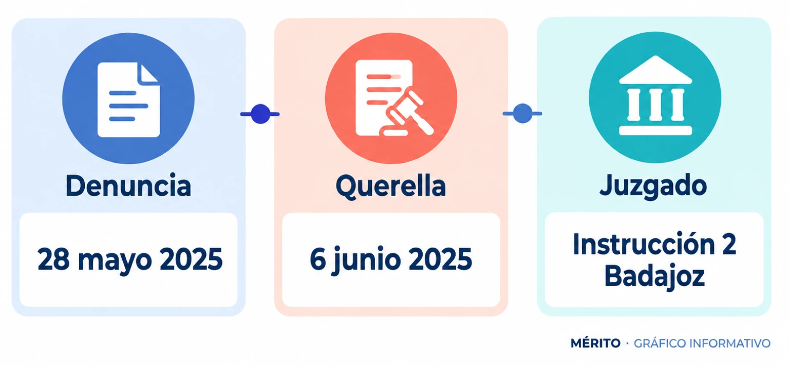 Tarjetas con la fecha de la denuncia, la querella y el juzgado que tramitó las actuaciones iniciales.