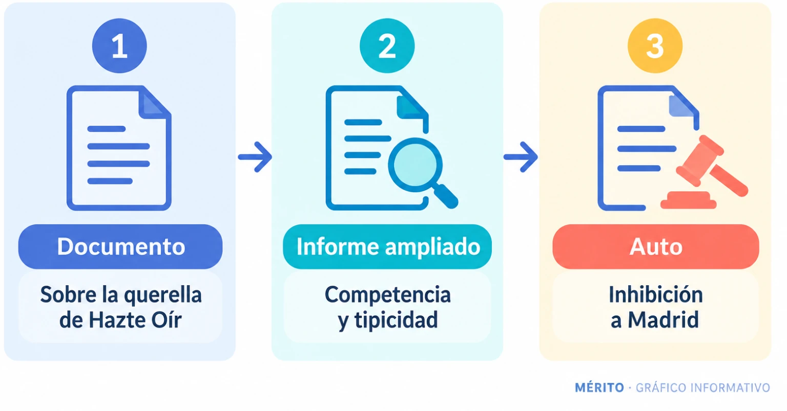 Diagrama de flujo con el documento remitido, el informe ampliado y el auto de inhibición.