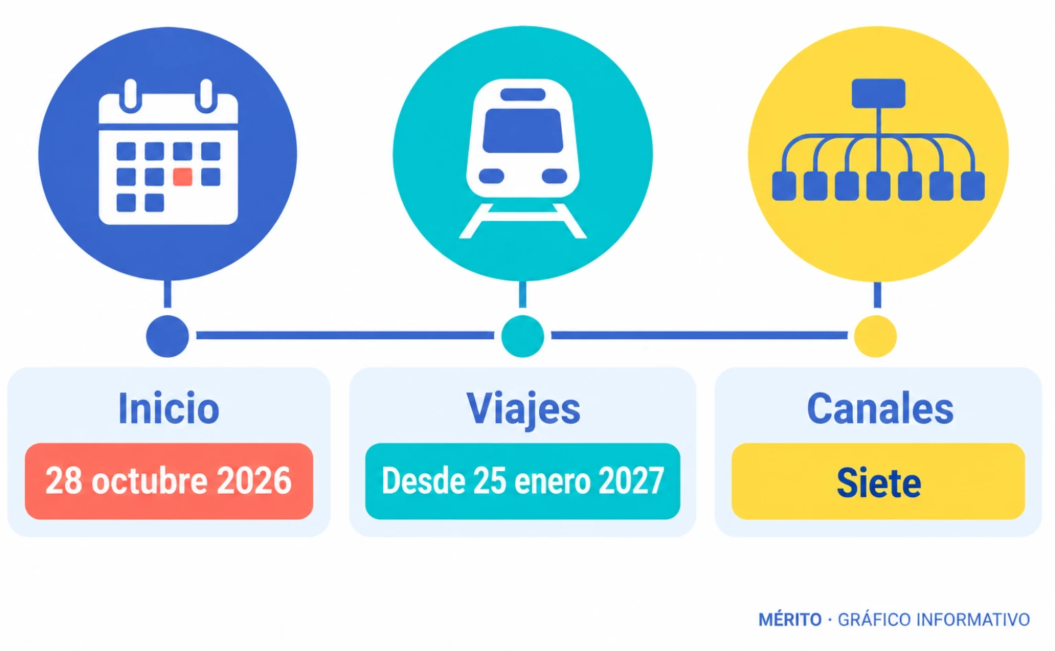 Cronología del despliegue previsto: inicio gradual el 28 de octubre de 2026 y viajes con billetes del nuevo sistema desde el 25 de enero de 2027.