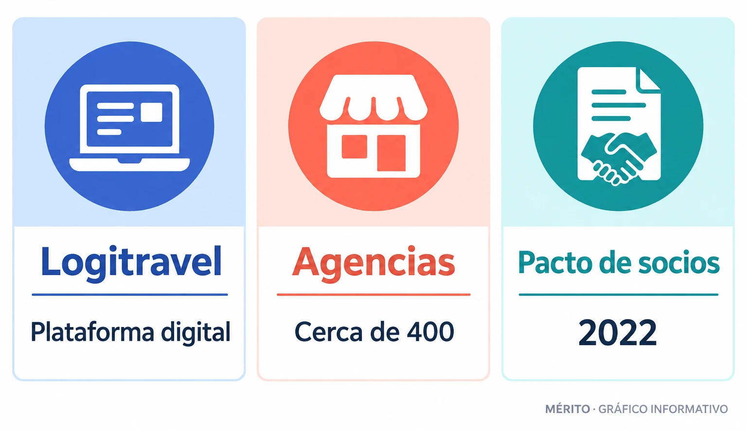Logitravel aportó experiencia digital y Viajes El Corte Inglés una red cercana a 400 agencias. La integración de negocios precedió al acuerdo para comprar la participación minoritaria.