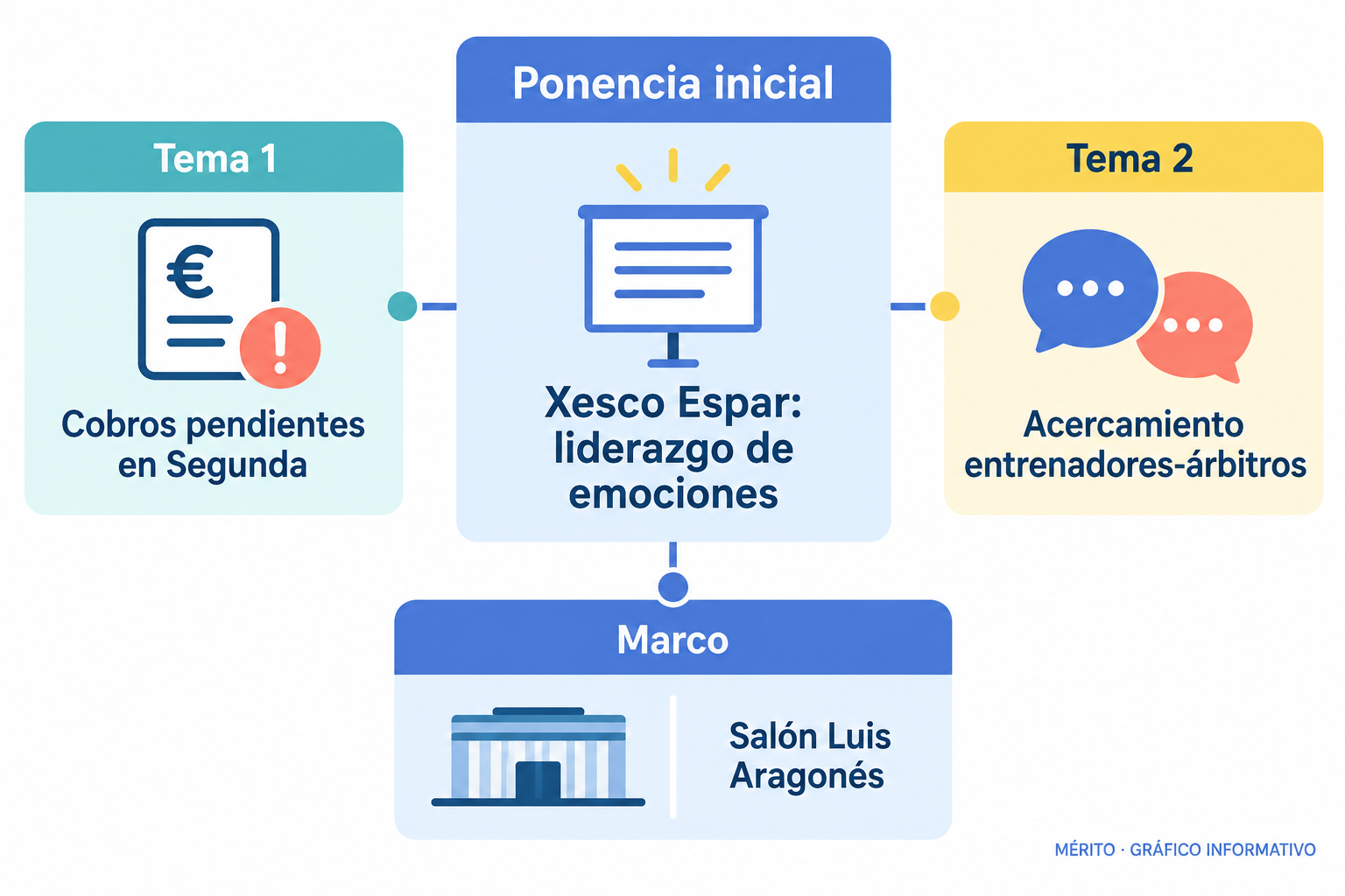 Diagrama de proceso con los temas abordados en la reunión: cobros pendientes en Segunda y acercamiento entre entrenadores y árbitros.