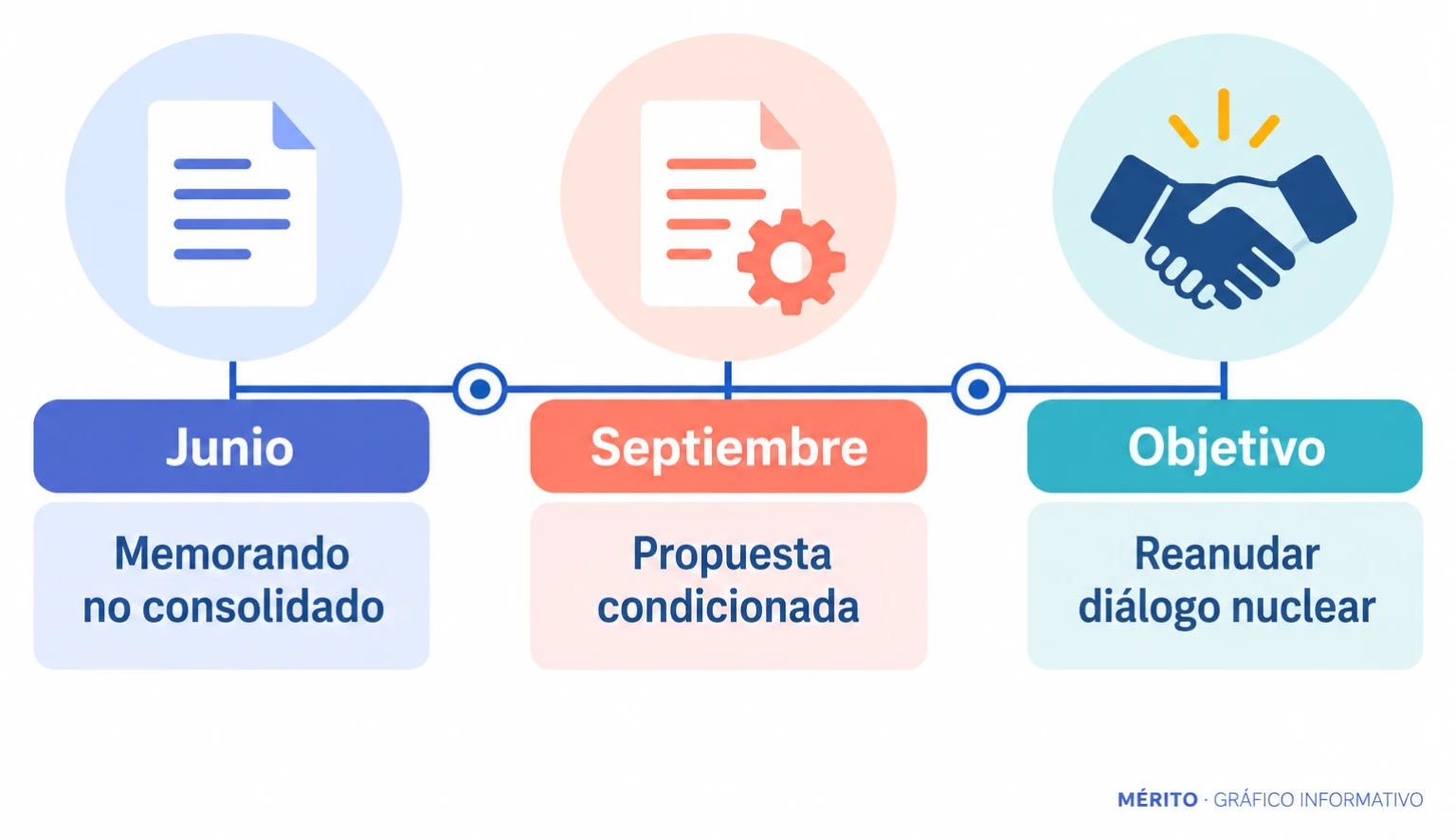 En junio se alcanzó un memorando de entendimiento que no se consolidó; en septiembre Irán propuso otro calendario condicionado para reabrir Ormuz y retomar las negociaciones.
