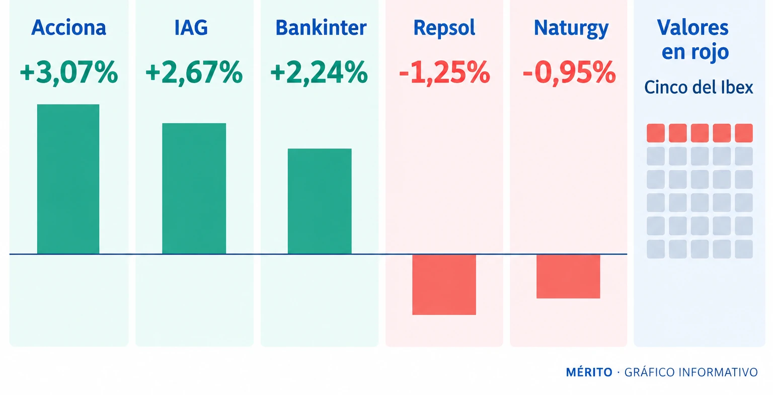 Comparación de las mayores subidas y caídas del Ibex 35 al cierre del 21 de septiembre de 2026: Acciona, IAG, Bankinter y Repsol.