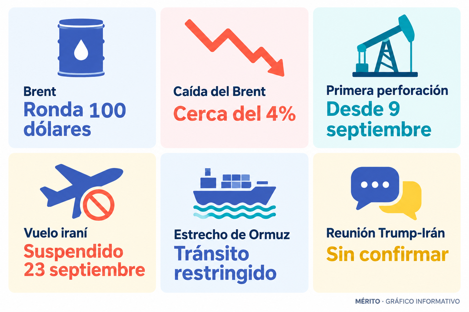 Infografía con datos sobre la caída del petróleo Brent, la suspensión de vuelos iraníes y las restricciones en el estrecho de Ormuz.