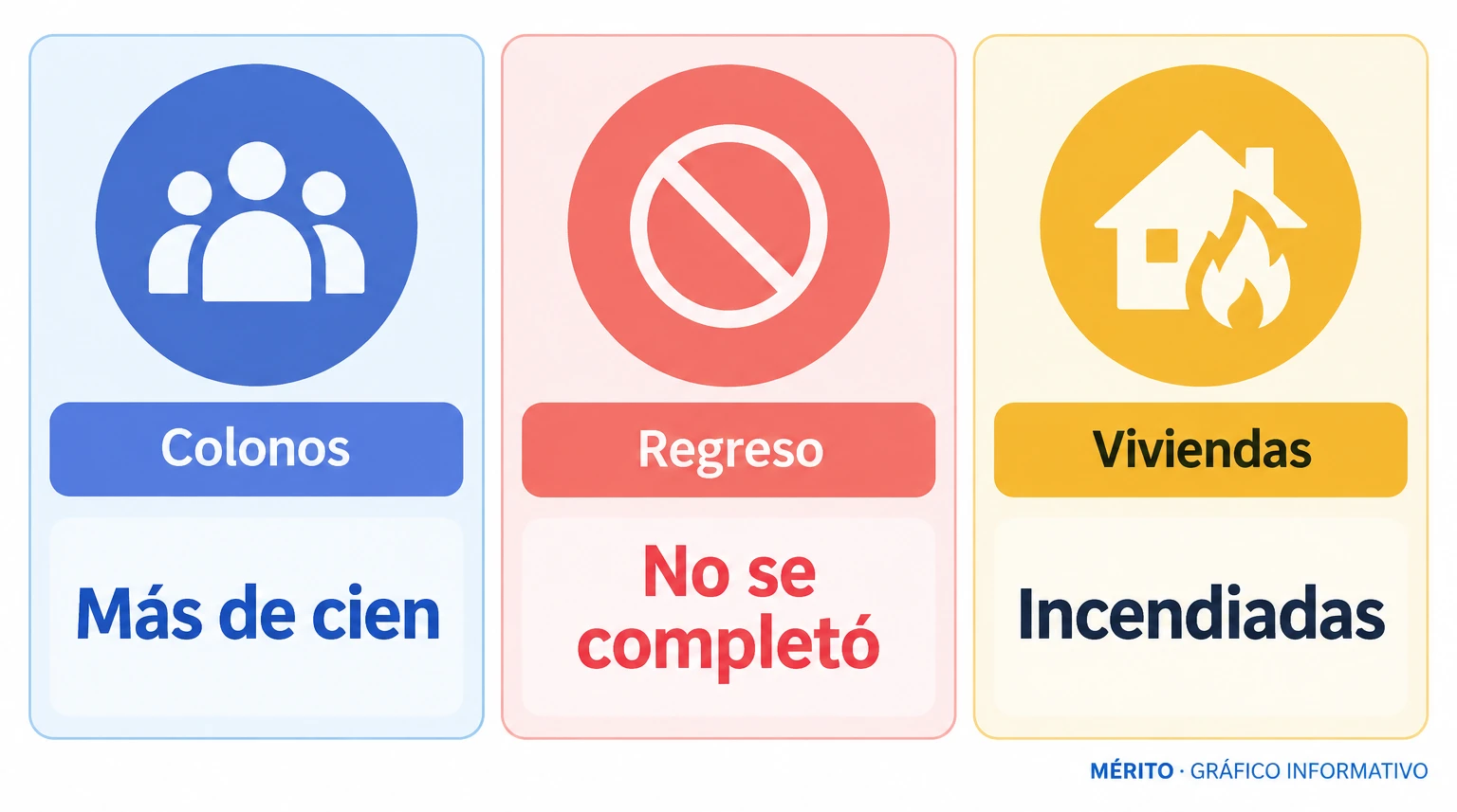Tarjetas informativas sobre el ataque en Jalud: se congregaron más de cien colonos, ardieron viviendas y el regreso de la familia Tubasi no pudo completarse.