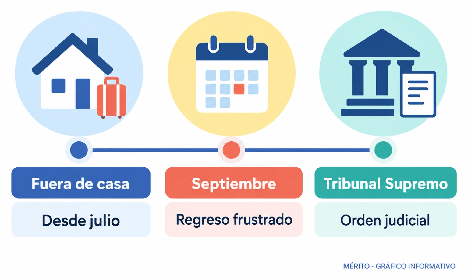 Cronología de la familia Tubasi: salió de su vivienda en julio y el intento de regreso de septiembre quedó frustrado.