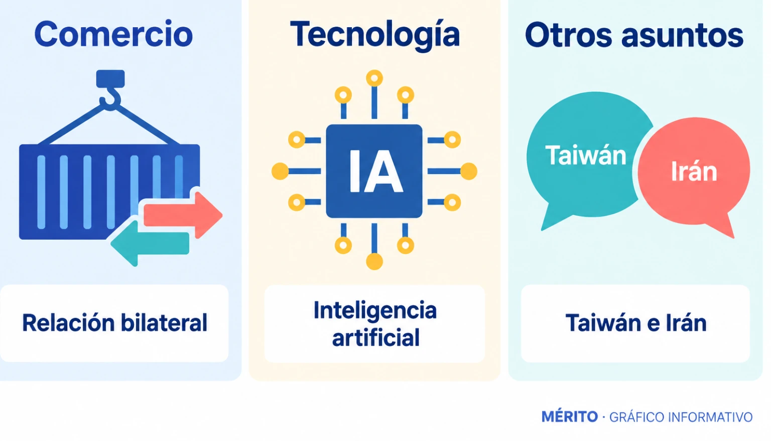Tres áreas previstas para la reunión: comercio, tecnología —incluida la inteligencia artificial— y los asuntos de Taiwán e Irán.