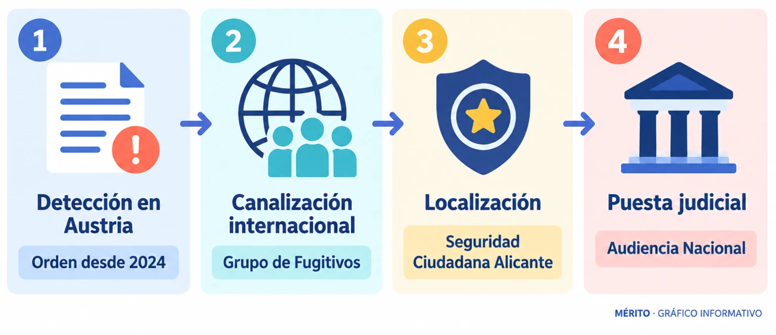 Diagrama de proceso con cuatro pasos: orden austriaca vigente desde 2024, canalización por el grupo de fugitivos internacionales, localización por seguridad ciudadana en Alicante y puesta a disposición de la Audiencia Nacional.