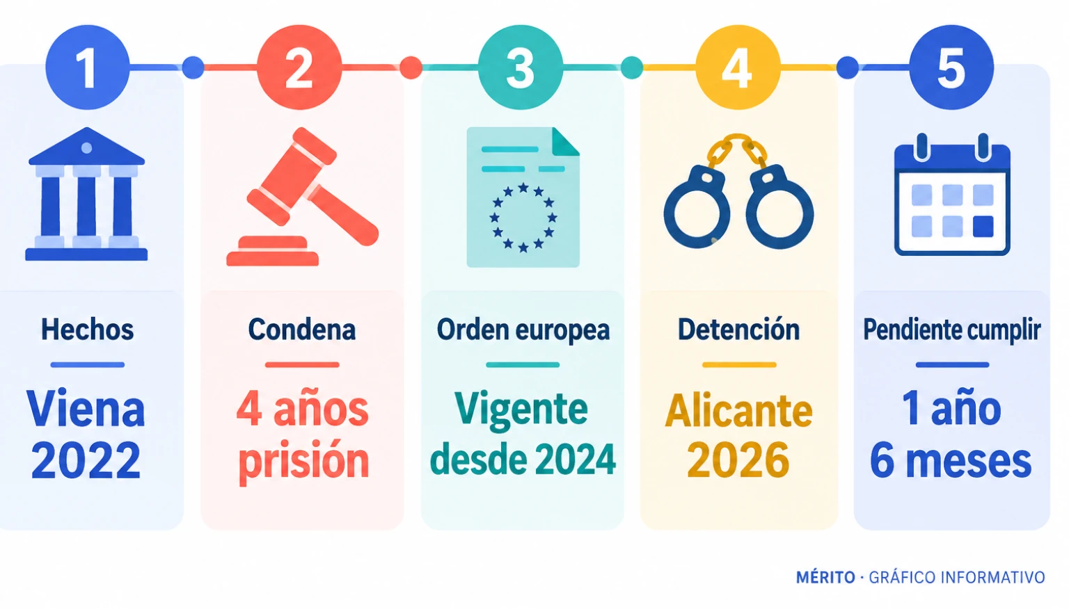 Línea de tiempo con cinco hitos: hechos en Viena en 2022, condena de cuatro años, orden europea vigente desde 2024, detención en Alicante en 2026 y un año y seis meses pendientes de cumplir.