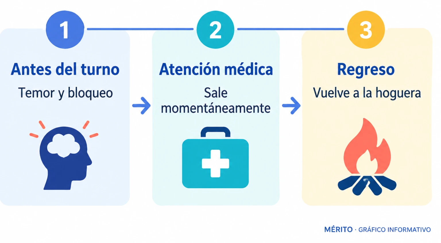 Secuencia del episodio: Kico expresa inquietud antes de su turno, sale de la hoguera para recibir atención médica y después vuelve con sus compañeros.