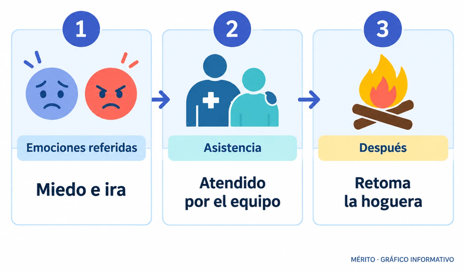 Kico explicó que el miedo y la ira le desbordaban, recibió atención médica y regresó a la hoguera.