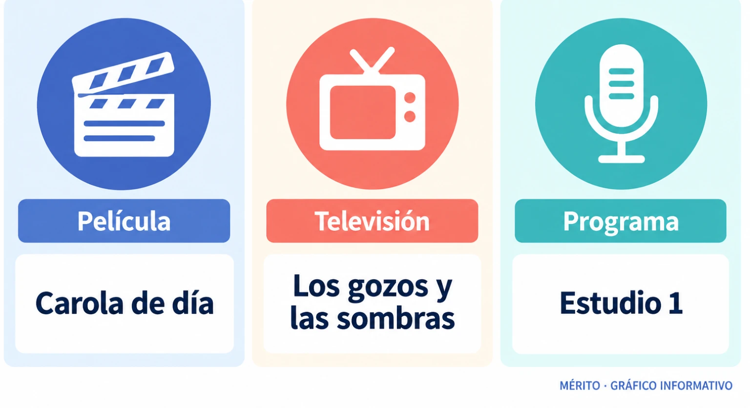 Relación de la trayectoria de Verónica Luján con películas y producciones televisivas mencionadas en los perfiles publicados.