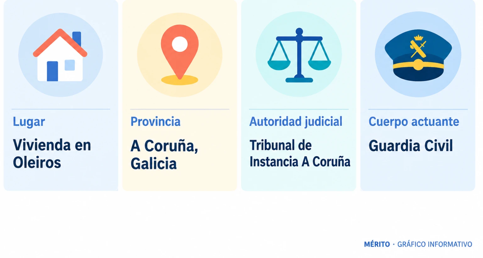 Tarjetas con los datos básicos del operativo: lugar en Oleiros, provincia de A Coruña, autoridad judicial y cuerpo actuante.