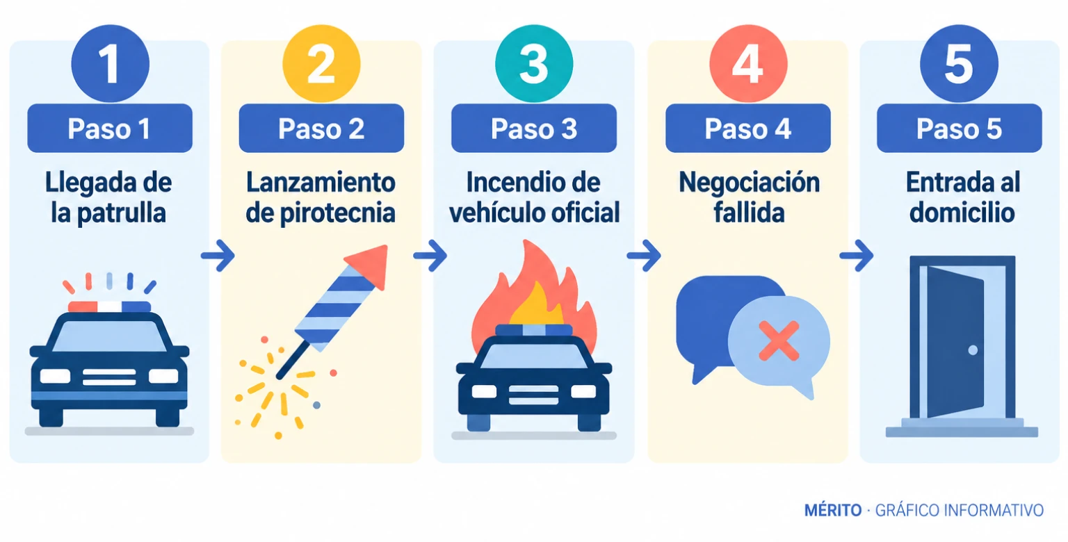 Diagrama de proceso con los cinco pasos del operativo: llegada de la patrulla, pirotecnia, incendio del vehículo, negociación fallida y entrada al domicilio.