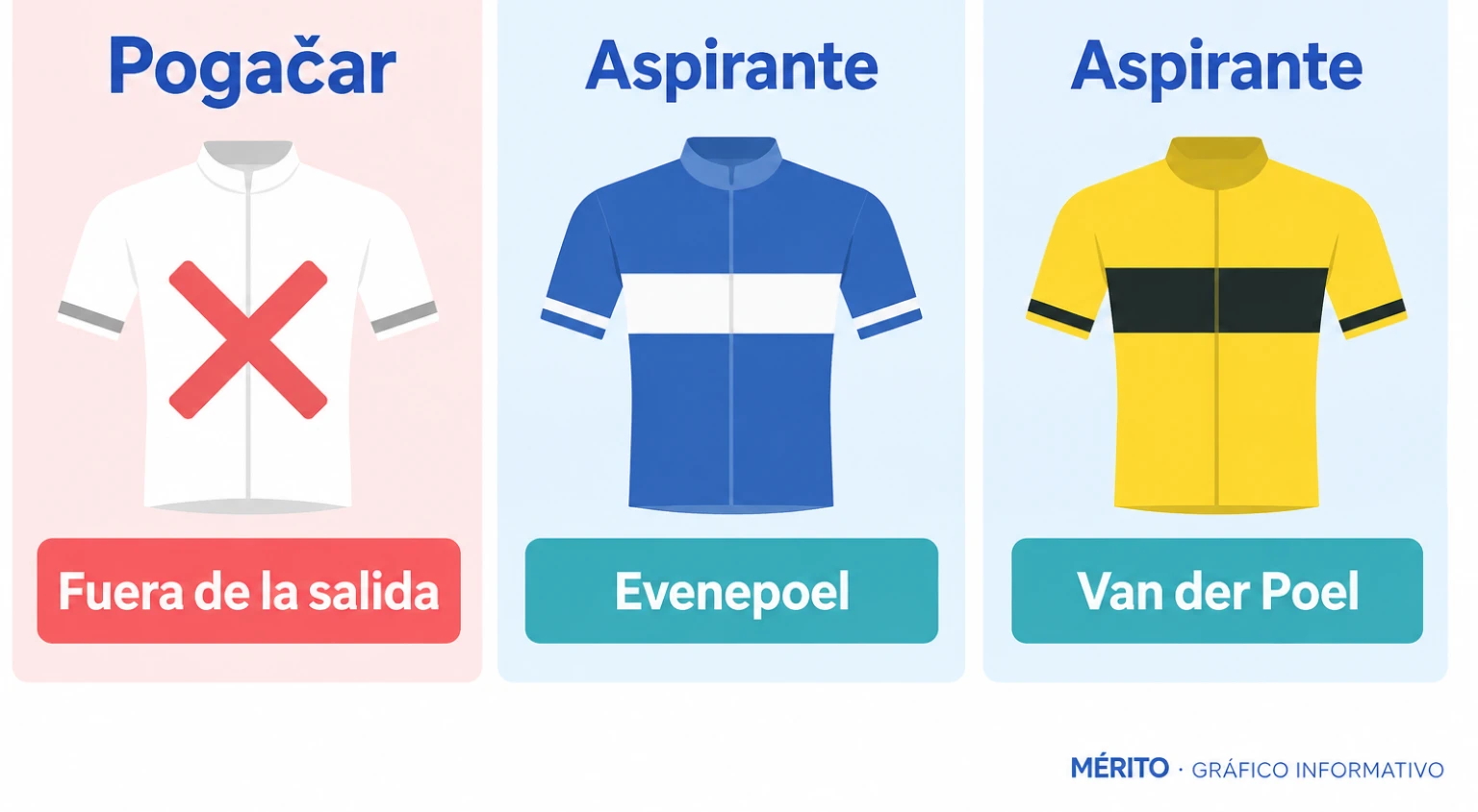 Pogačar no toma la salida; Evenepoel, van der Poel, van Aert y del Toro figuran entre los aspirantes.