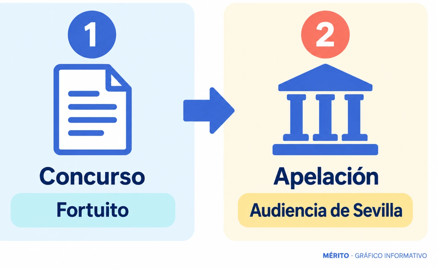 El juzgado declara fortuito el concurso y la sentencia puede apelarse ante la Audiencia Provincial de Sevilla.