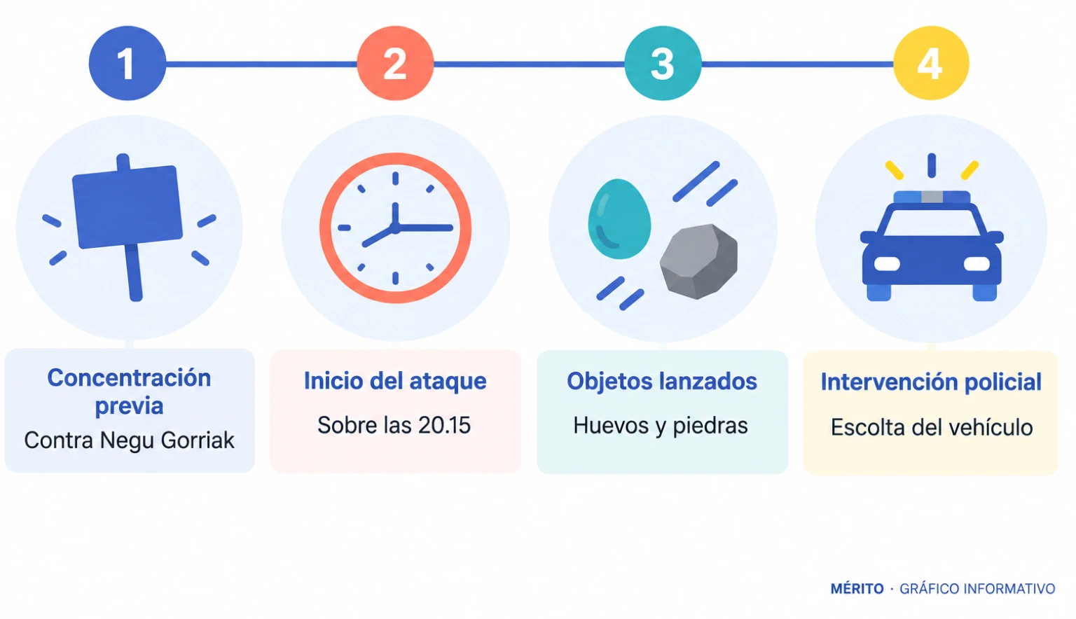 Infografía con la secuencia del ataque al coche de la diputada Julia Ferreras en el Puerto de Ceuta, desde la concentración hasta la intervención policial.