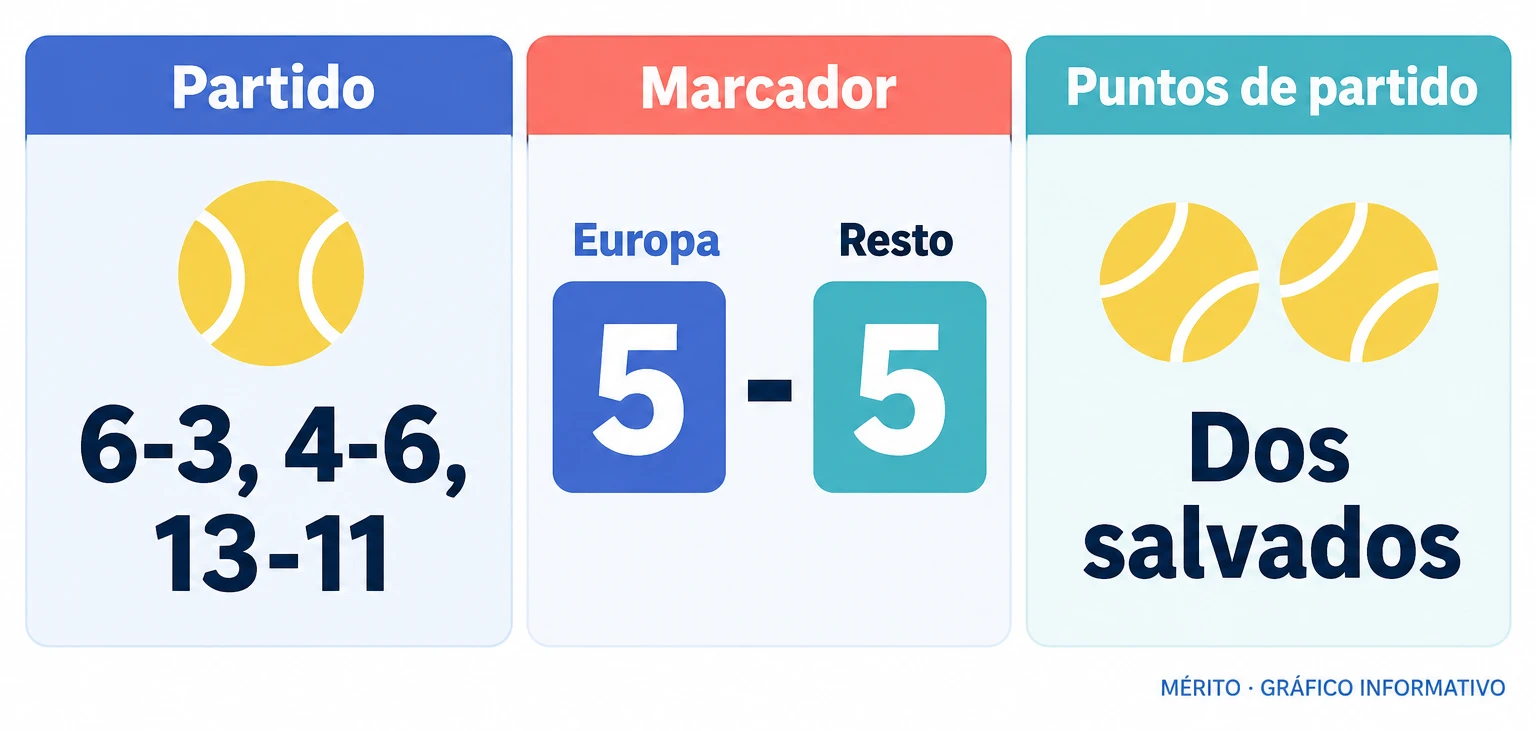 Alcaraz venció a Fritz por 6-3, 4-6 y 13-11, tras salvar dos puntos de partido, y dejó la serie entre Europa y el Resto del Mundo empatada 5-5.