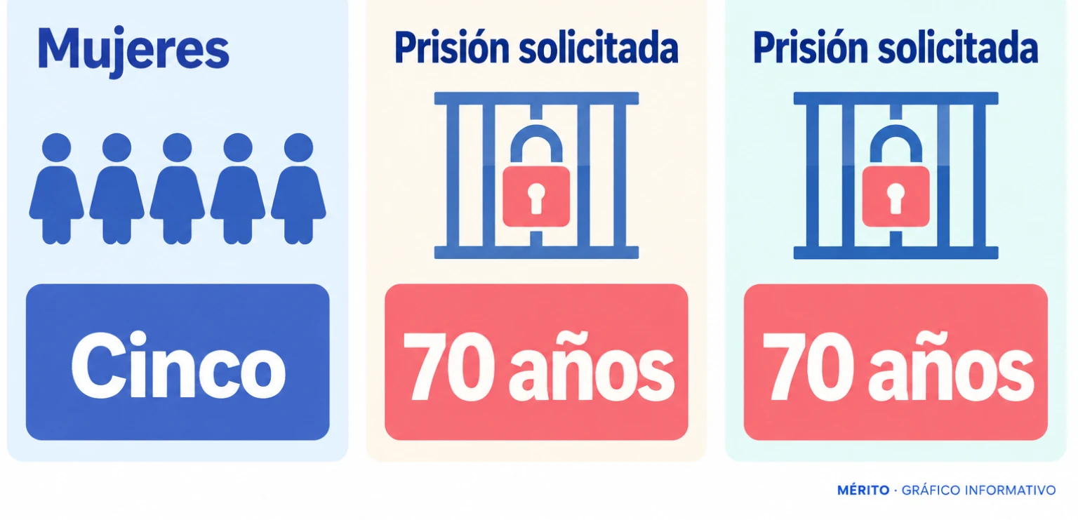 La Fiscalía solicita 70 años de prisión en una causa con cinco mujeres denunciantes. Las acusaciones incluyen abusos sexuales y trato degradante.