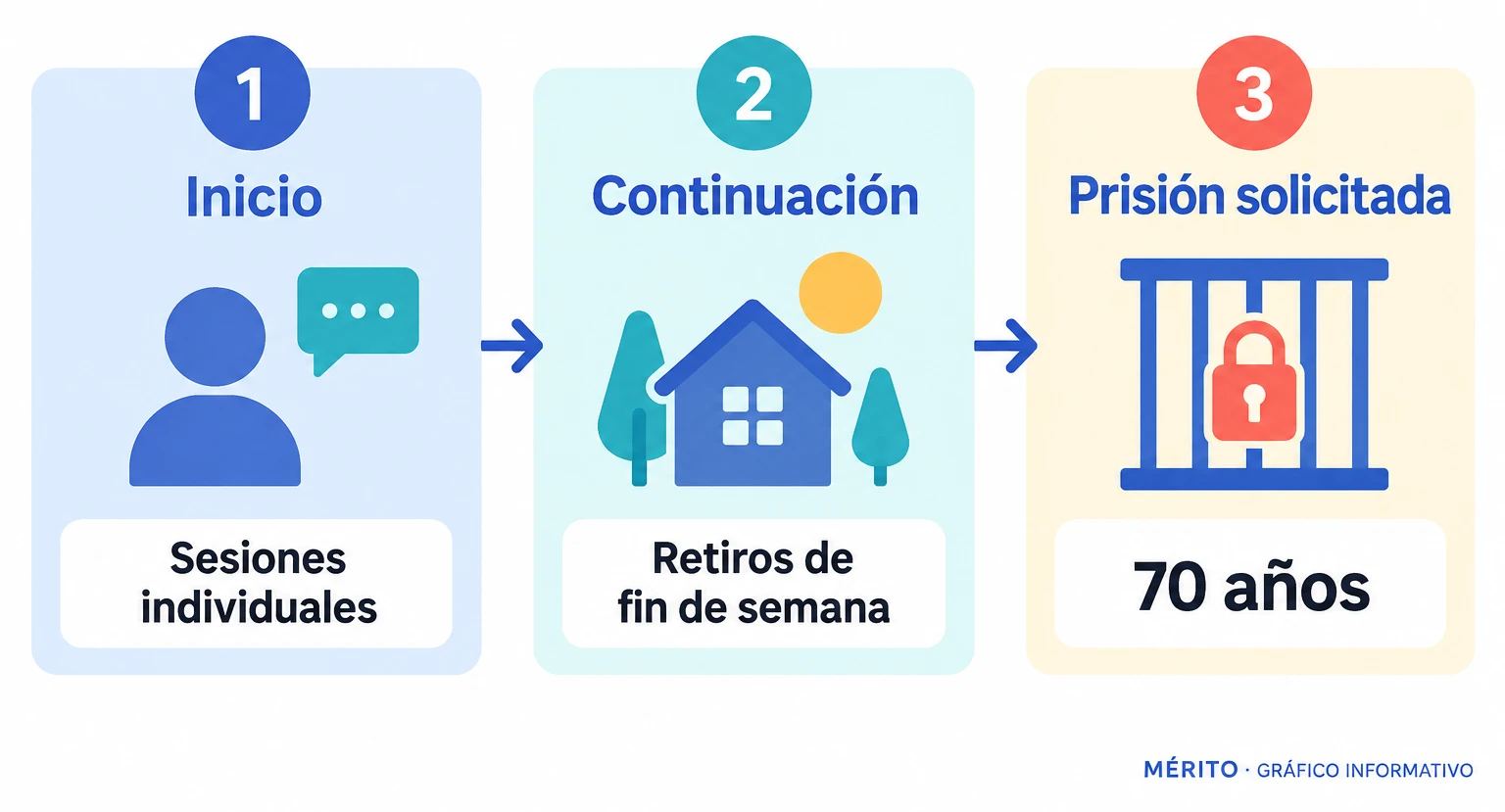 Según el escrito fiscal, el proceso iba de sesiones individuales a retiros de fin de semana, con control y humillaciones alegados.