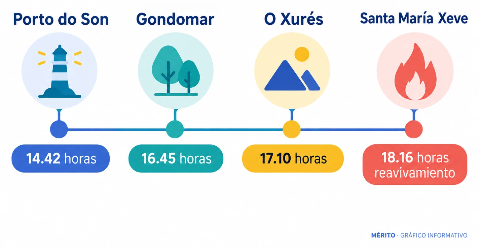 Línea temporal con las horas de declaración de los incendios en Porto do Son, Gondomar, O Xurés y Santa María de Xeve.