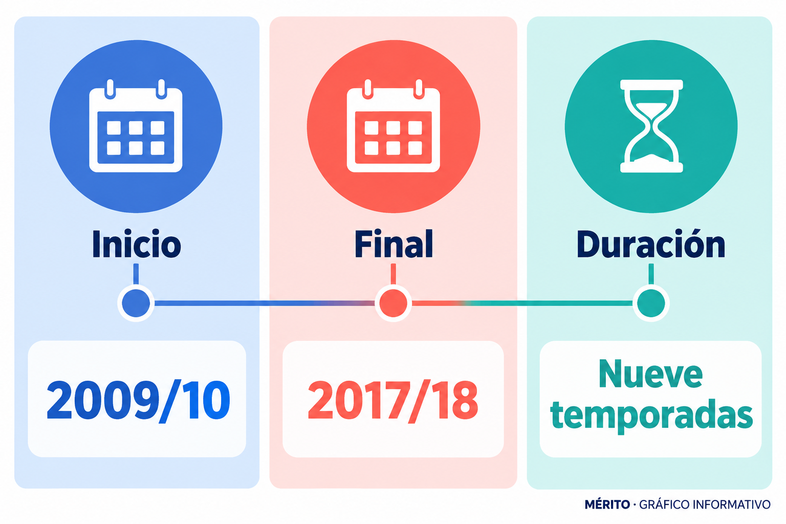 Periodo de las infracciones financieras atribuidas por la comisión independiente al Manchester City.