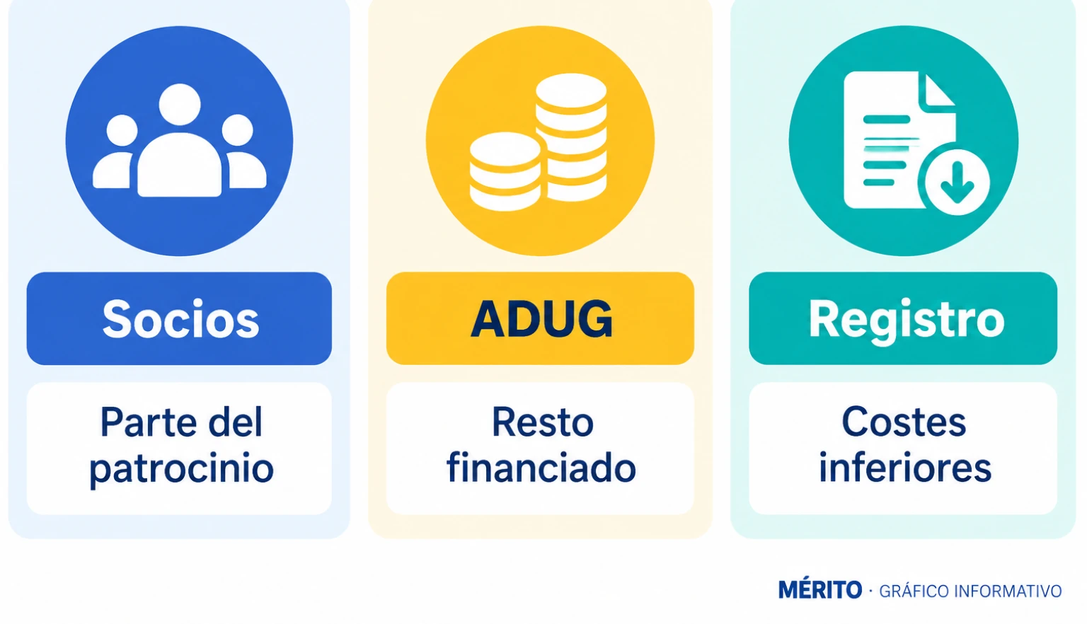 Esquema de los acuerdos descritos: patrocinadores cubrían parte de los pagos y ADUG financiaba el resto; otros acuerdos reducían los costes registrados.