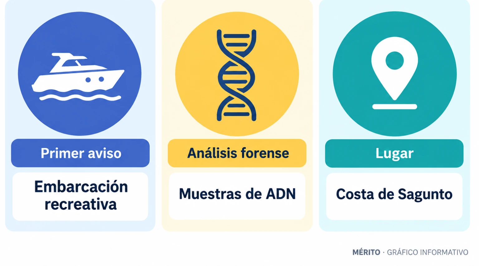 Secuencia del hallazgo: aviso desde una embarcación recreativa, recuperación por la Guardia Civil y toma de muestras de ADN.