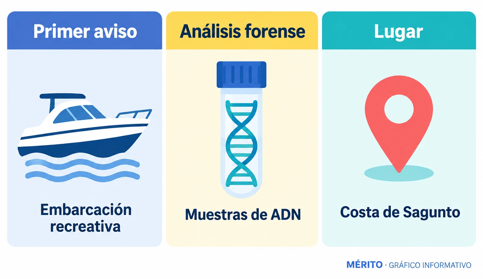 Secuencia del hallazgo: aviso desde una embarcación recreativa, recuperación por la Guardia Civil y toma de muestras de ADN.