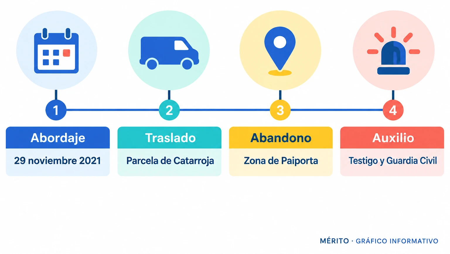 Línea temporal del secuestro desde el abordaje en Montserrat hasta la liberación en Paiporta.