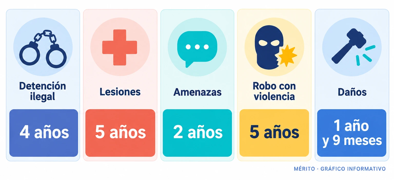 Tarjetas con las penas por detención ilegal, lesiones, amenazas, robo con violencia y daños.