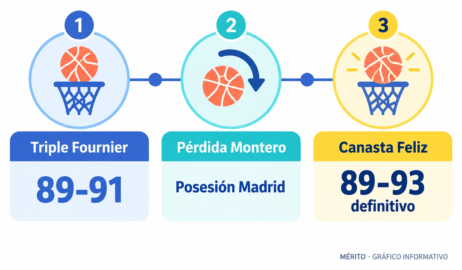 Línea temporal con los tres episodios decisivos del último cuarto.