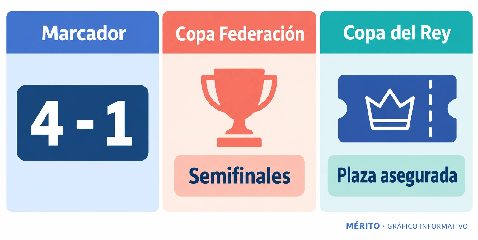 El Sestao River ganó 4-1 al Terrassa, avanzó a semifinales de la Copa Federación y obtuvo una plaza para la Copa del Rey.